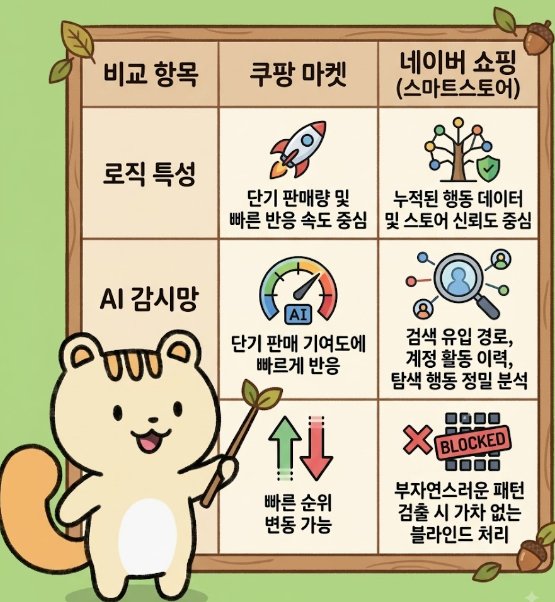 스마트스토어 네이버 가구매, 블라인드 위험 줄이는 3가지 기준