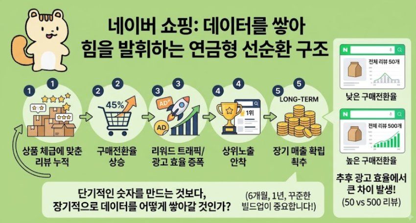 스마트스토어 네이버 가구매, 블라인드 위험 줄이는 3가지 기준