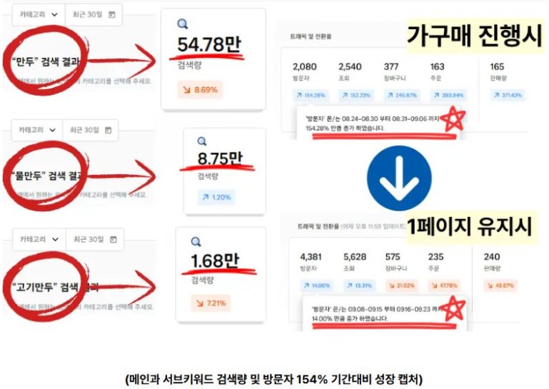쿠팡 가구매 검색노출 증가로 이어질까? 실제데이터로 설명하는 디테일