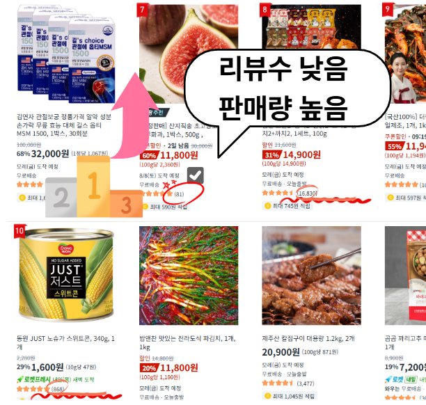 쿠팡 가구매 리뷰 효과 높이는 방법,구매전환부터 상위노출까지