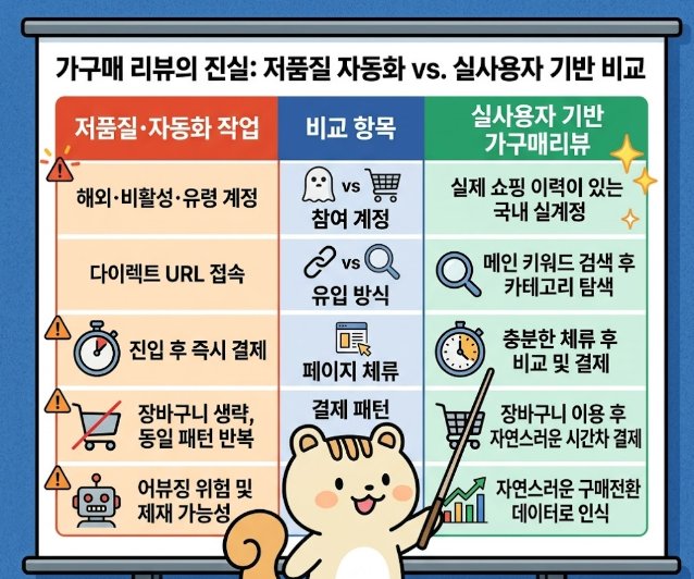 쿠팡 가구매 리뷰 효과 높이는 방법,구매전환부터 상위노출까지