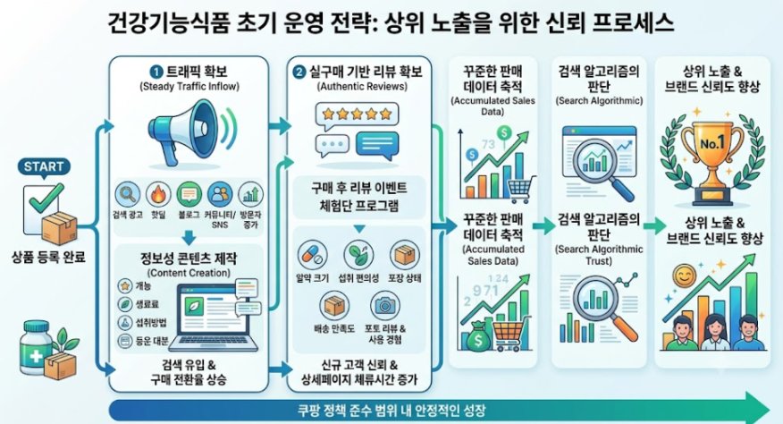 쿠팡 건기식 상위노출 가이드, 검색 순위 플러스 시키는 핵심 공략법