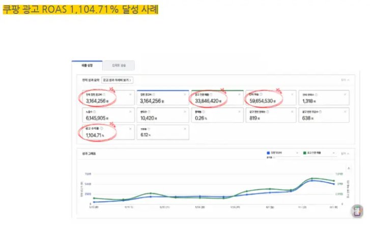 쿠팡,스마트스토어 가구매 트래픽 등 마케터 경험치에 따라서 매출이 달라지는이유