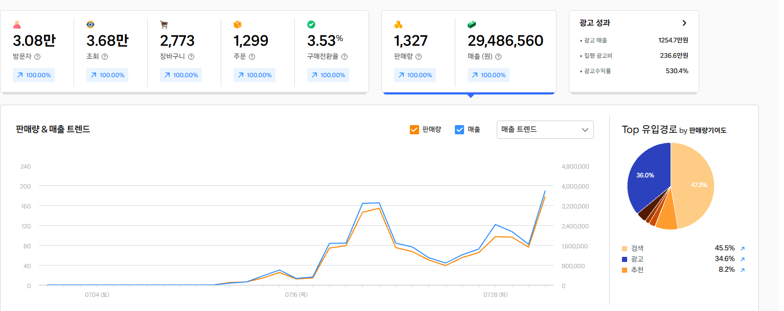 7월 판매 대시보드 — 매출 29,486,560원